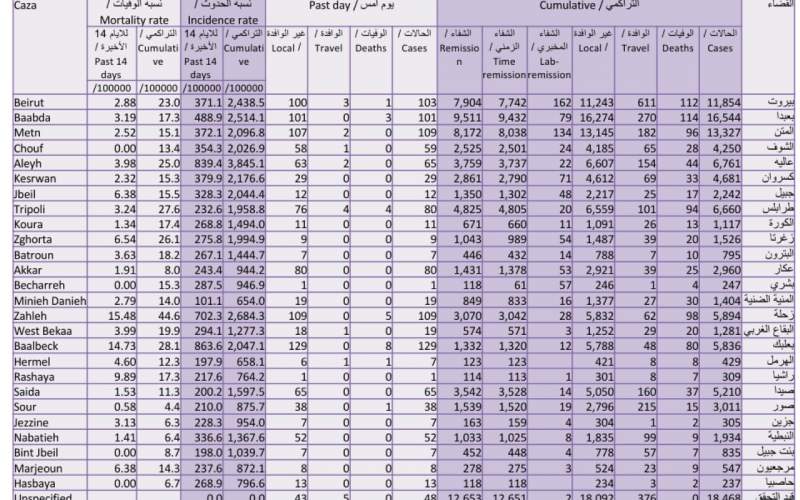 كيف توزعت الاصابات الجديدة على المناطق؟