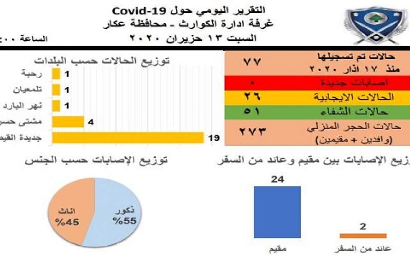  لليوم التاسع على التوالي .. لا إصابات جديدة في عكار