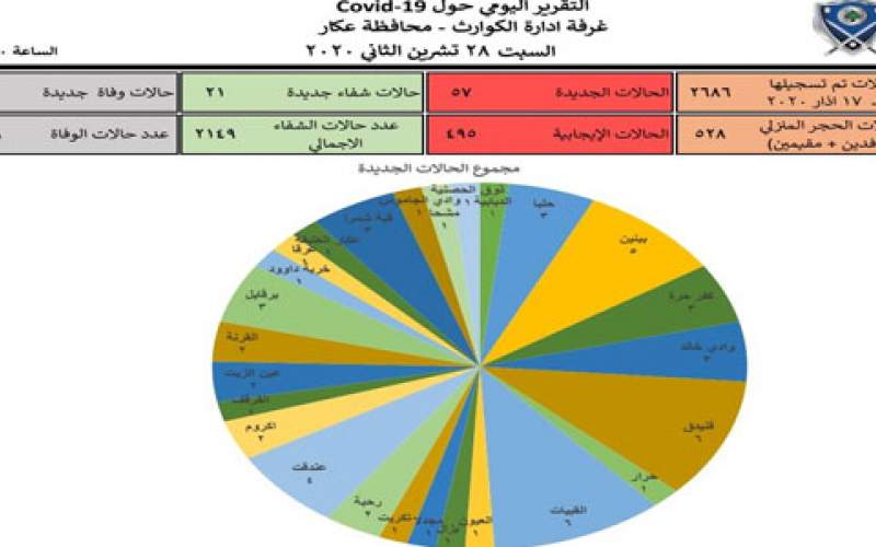  57 إصابة جديدة بكورونا في محافظة عكار