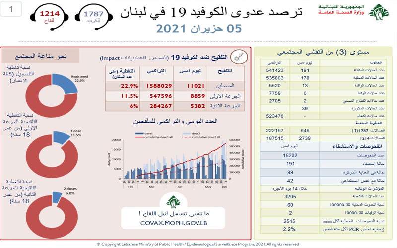 وزارة الصحة: 191 إصابة جديدة بكورونا و 6 حالات وفاة 