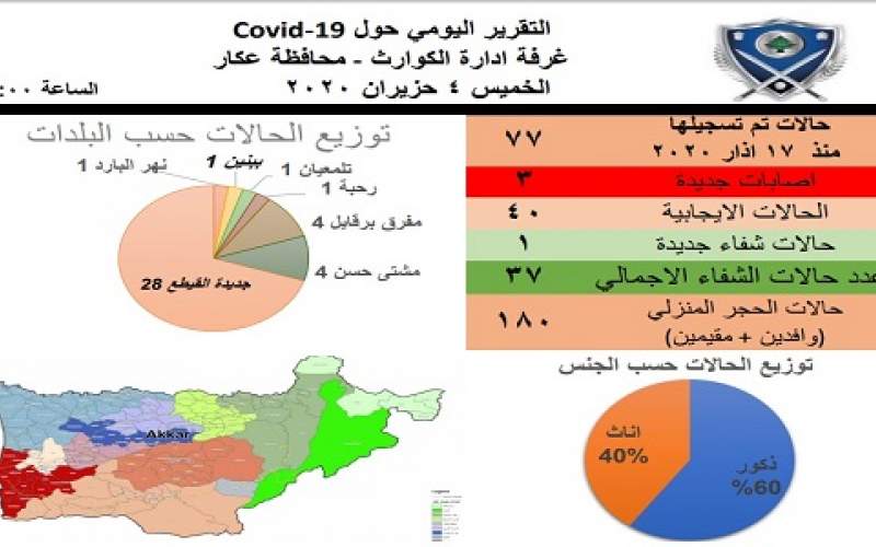 غرفة الكوارث في عكار: تسجيل 3 اصابات جديدة