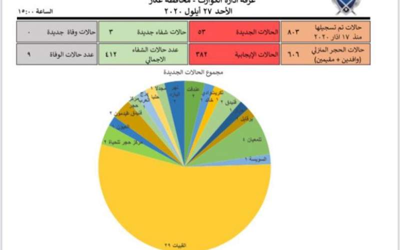 كوارث عكار: رقم قياسي بعد تسجيل 53 إصابة في يوم واحد