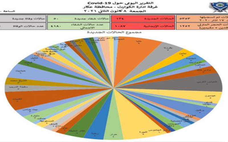 134 إصابة جديدة بكورونا في محافظة عكار