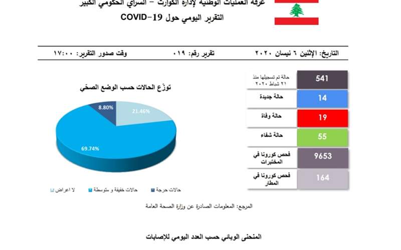 التقرير اليومي 6 نيسان/ أبريل 2020