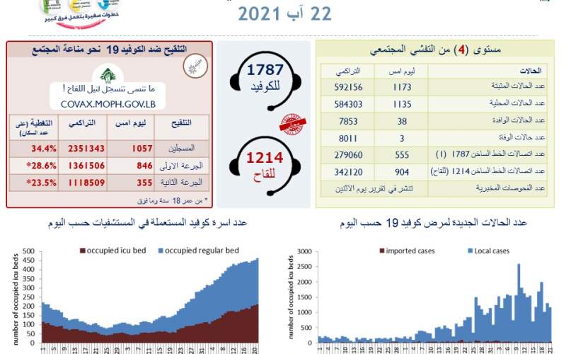 1173 إصابة جديدة بفيروس كورونا و 3 حالات وفاة