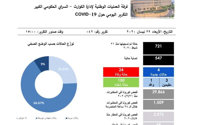 التقرير اليومي 29 نيسان/ أبريل 2020