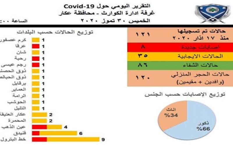  غرفة ادارة الكوارث في عكار: 8 إصابات جديدة