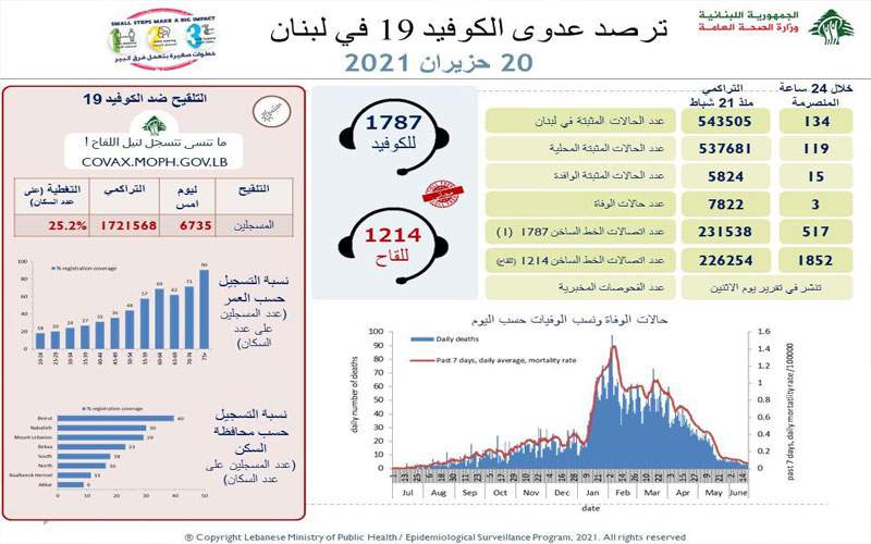 وزارة الصحة: 163 إصابة جديدة بكورونا و 4 حالات وفاة