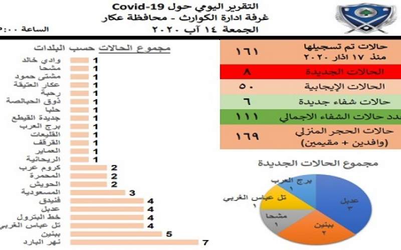 8 إصابات جديدة بكوروتل في محافظة عكار