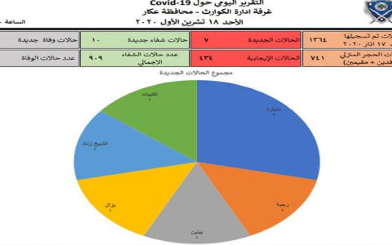 7 حالات جديدة بكورونا في محافظة عكار