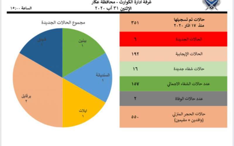 غرفة ادارة الكوارث في عكار: تسجيل 6 إصابات جديدة