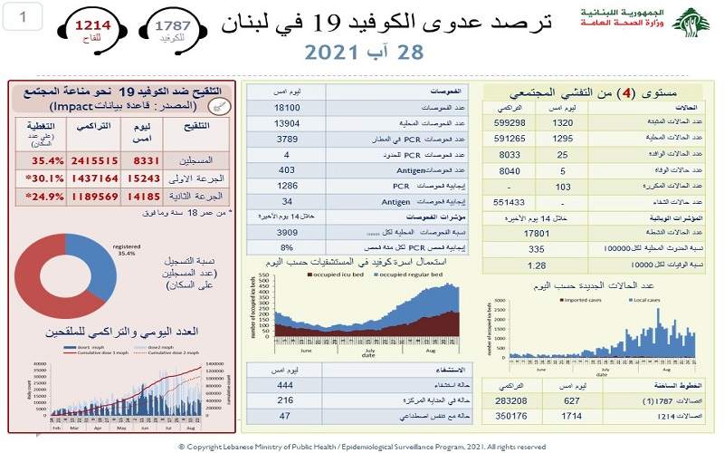 وزارة الصحة اللبنانية: 1320 إصابة جديدة بفيروس كورونا و 5 حالات وفاة