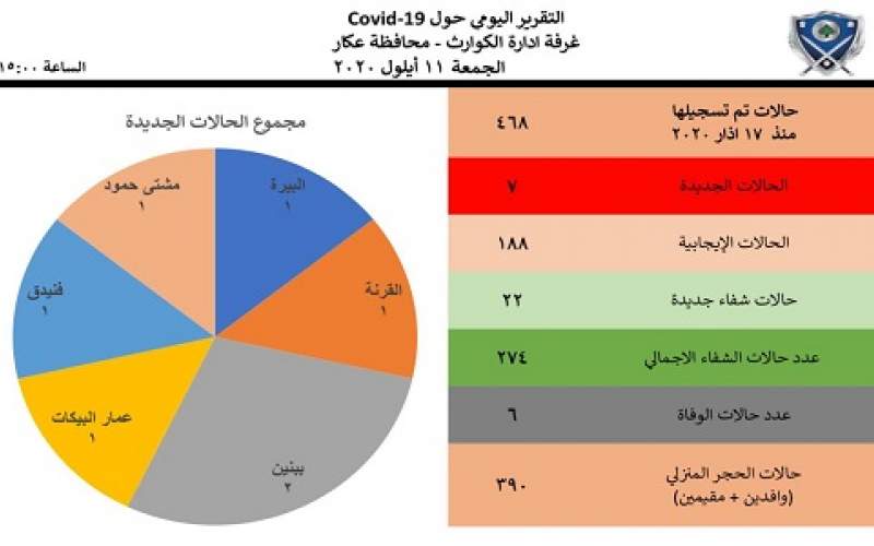  7 اصابات جديدة في محافظة عكار 