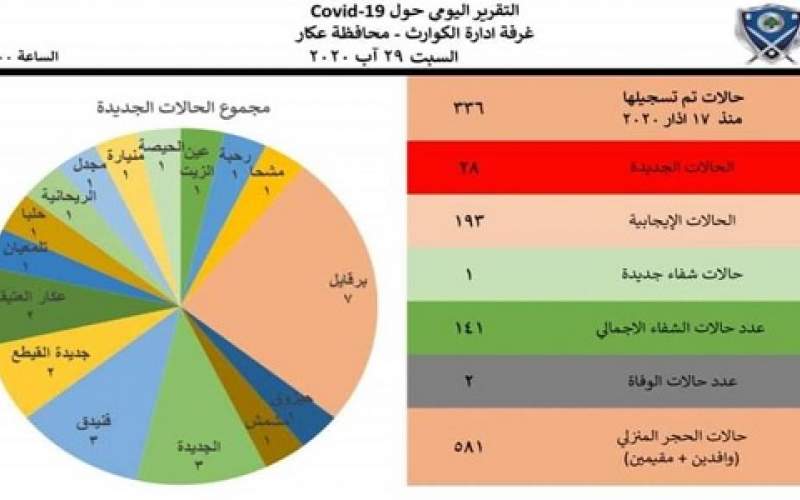 28 إصابة جديدة في محافظة عكار