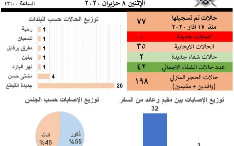 غرفة إدارة الكوارث في عكار: لا إصابات جديدة لليوم الرابع