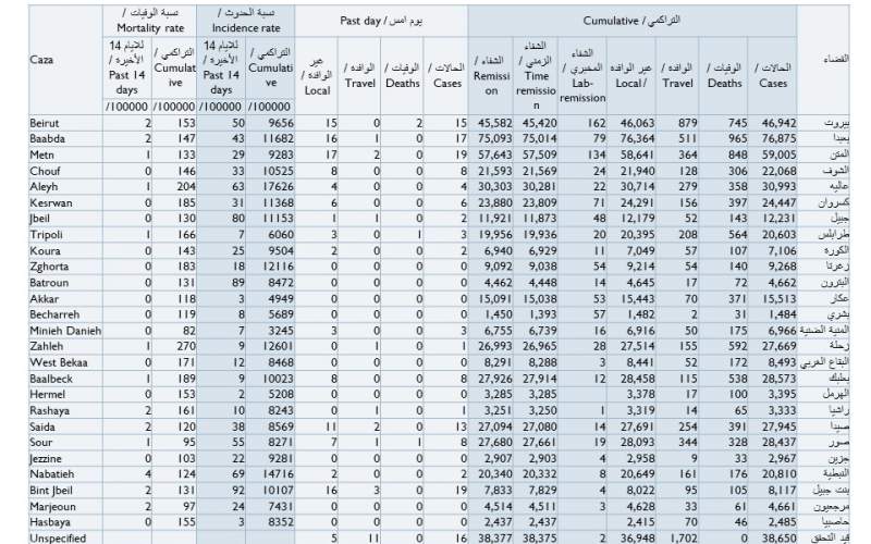 كيف توزعت إصابات كورونا الجديدة على المناطق؟