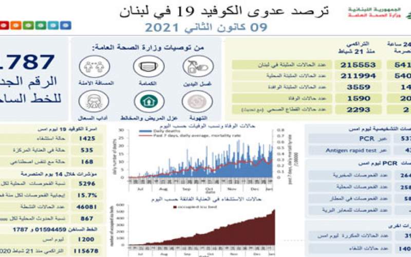 وزارة الصحة اللبنانية: 5414 إصابة جديدة بفيروس كورونا و 20 حالة وفاة