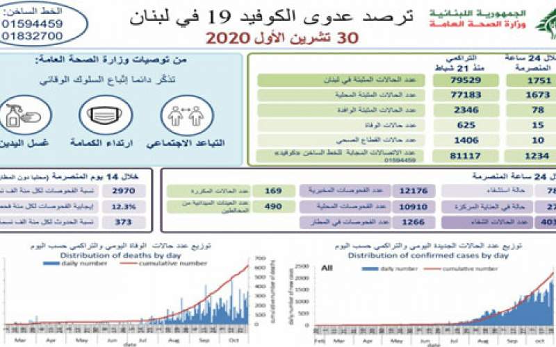 وزارة الصحة اللبنانية: 1751 إصابة جديدة بكورونا و 15 حالة وفاة