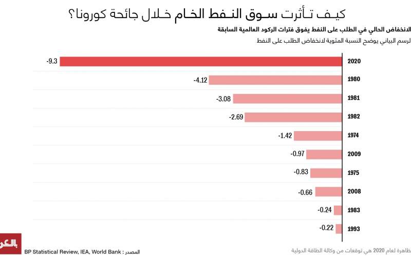 أسوأ مراحلها تاريخياً.. كيف تأثرت سوق النفط بجائحة كورونا؟