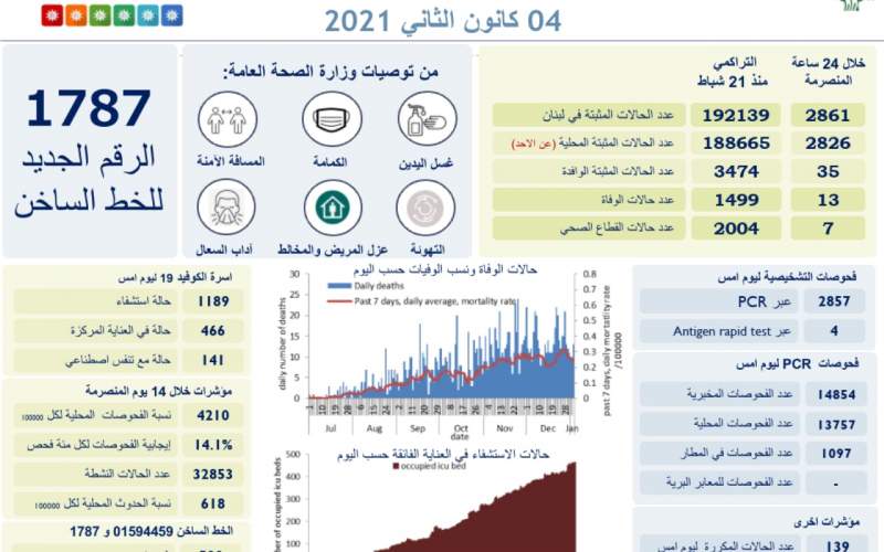 2861 إصابة جديدة بفيروس كورونا و13 حالة وفاة