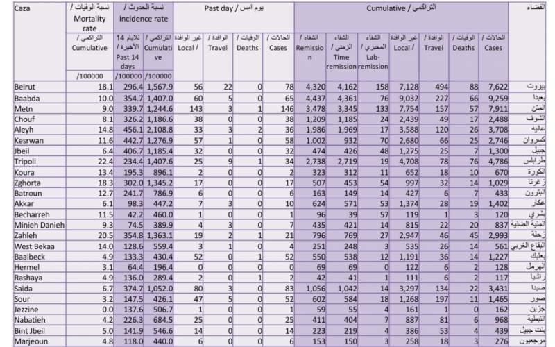 كيف توزعت اصابات كورونا على المناطق اللبنانية أمس؟