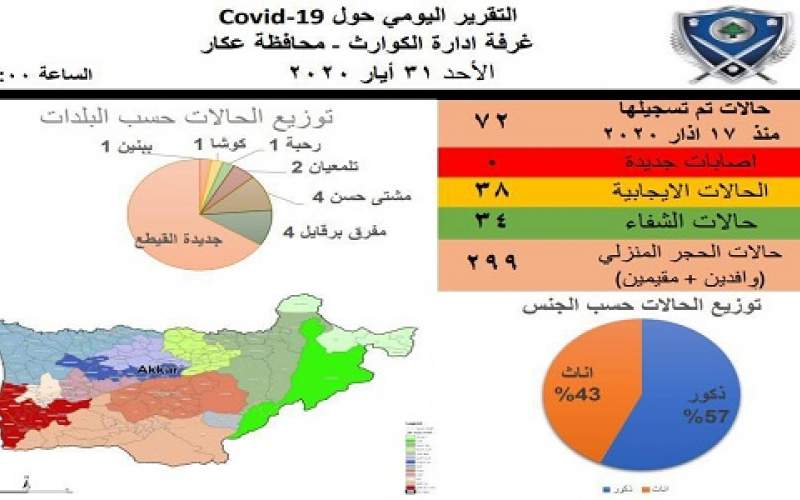 غرفة إدارة الكوارث في عكار: لا إصابات جديدة