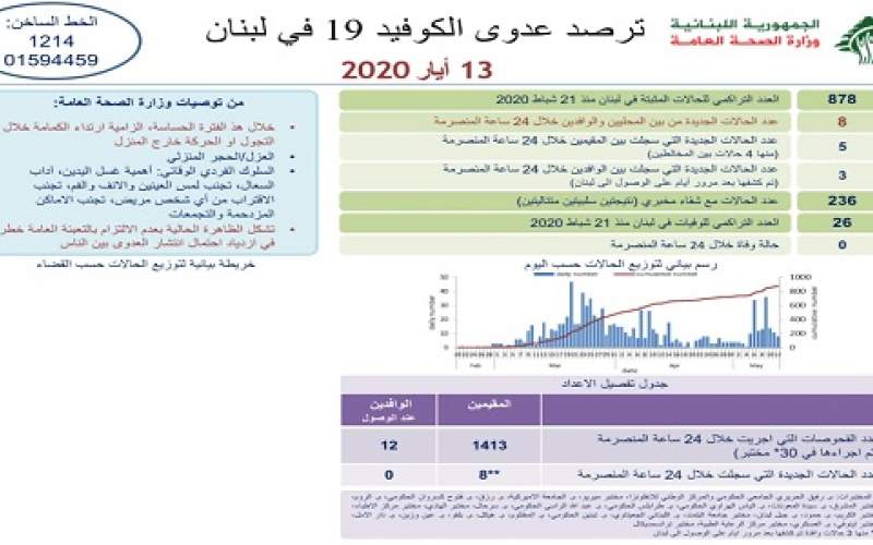 وزارة الصحة: 8 اصابات جديدة رفعت العدد التراكمي الى 878 ولا وفيات