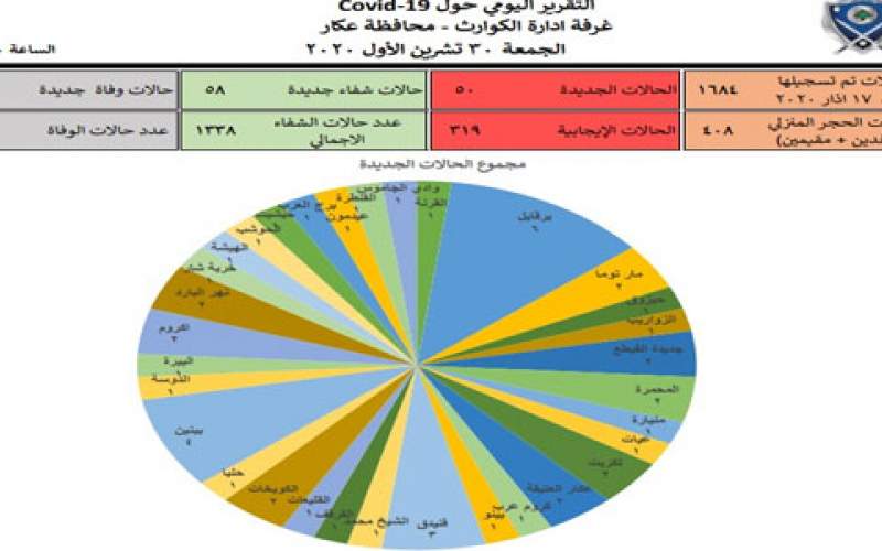 50 إصابة جديدة بالفيروس في محافظة عكار