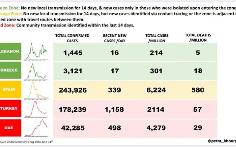لبنان يسبق دول عظمى بمكافحة كورونا