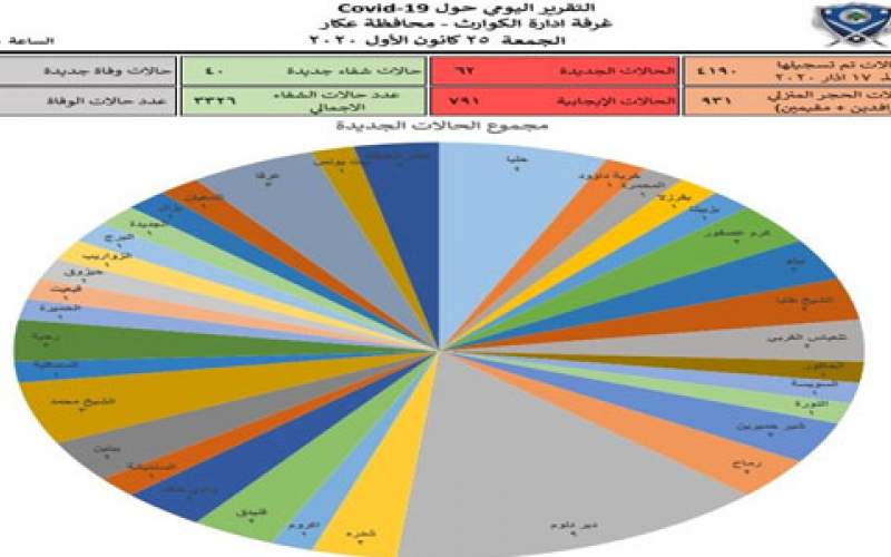  56 إصابة جديدة و38 حالة شفاء في محافظة عكار 