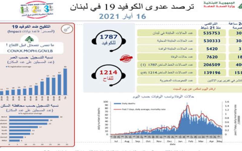 وزارة الصحة: 307 إصابات جديدة بكورونا و  18 حالة وفاة