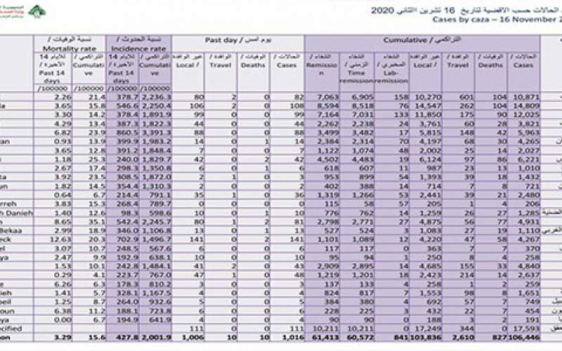 كيف توزعت إصابات كورونا التي سجلت بالأمس على البلدات اللبنانية؟ 