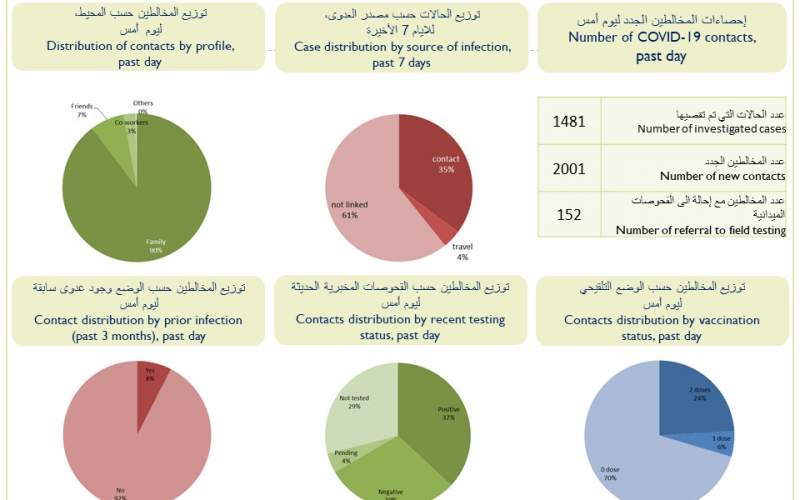 كيف توزعت إصابات كورونا الجديدة على المناطق؟