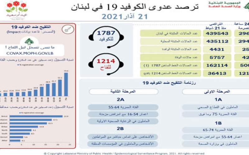 وزارة الصحة: 2968 إصابة جديدة بكورونا و 42 حالة وفاة