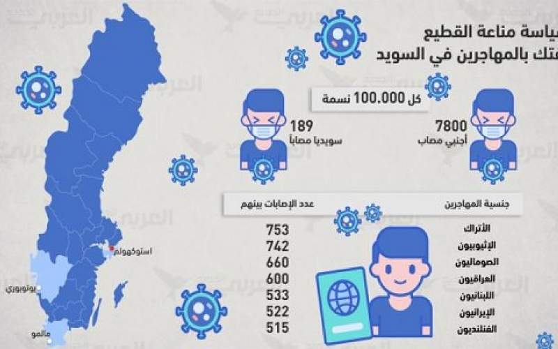 مواجهة كورونا في السويد... المهاجرون يدفعون ثمن مناعة القطيع