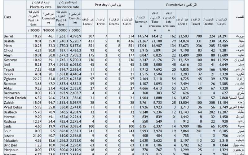 كيف توزعت اصابات كورونا الجديدة على المناطق؟
