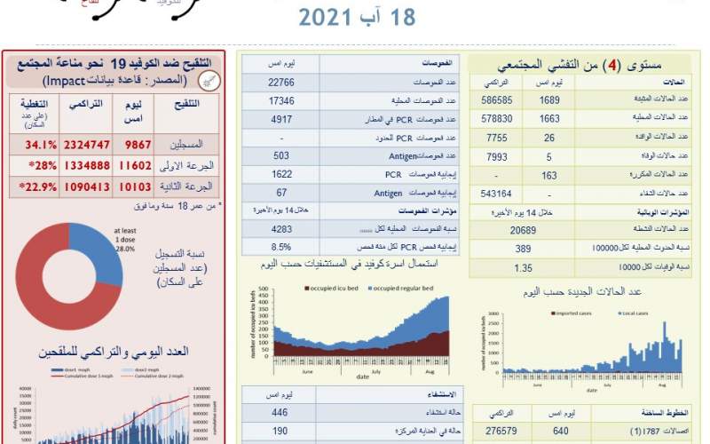 وزارة الصحة: 1689 إصابة جديدة بكورونا و 5 حالات وفاة