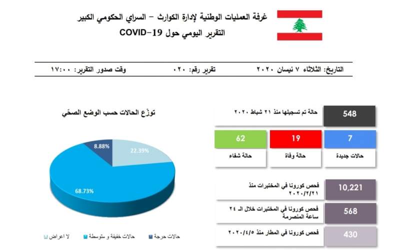 التقرير اليومي 7 نيسان/ أبريل 2020