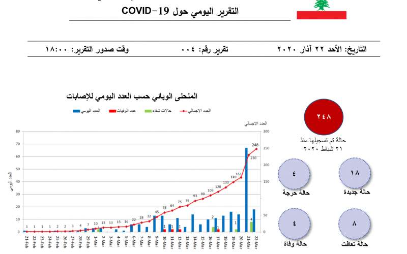 التقرير اليومي 22 آذار/ مارس 2020