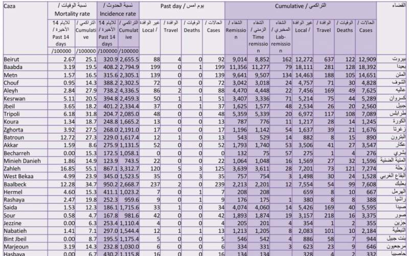   كيف توزعت الاصابات الجديدة على المناطق اللبنانية؟