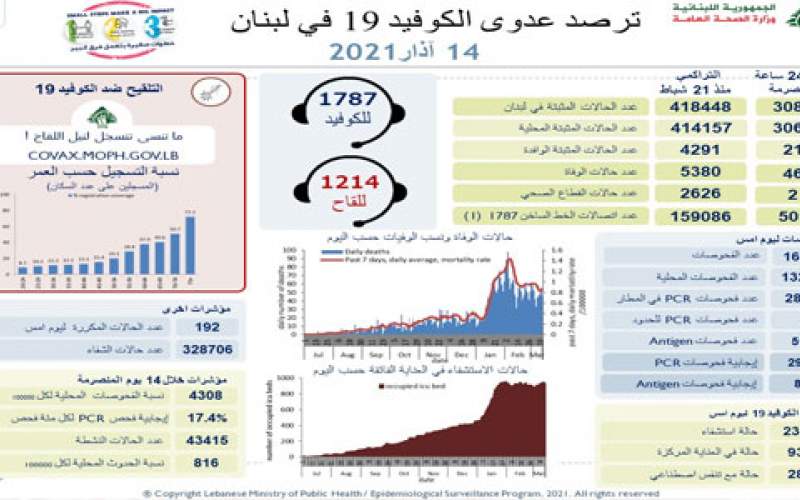 وزارة الصحة: 3086 إصابة جديدة بكورونا و 46 حالة وفاة