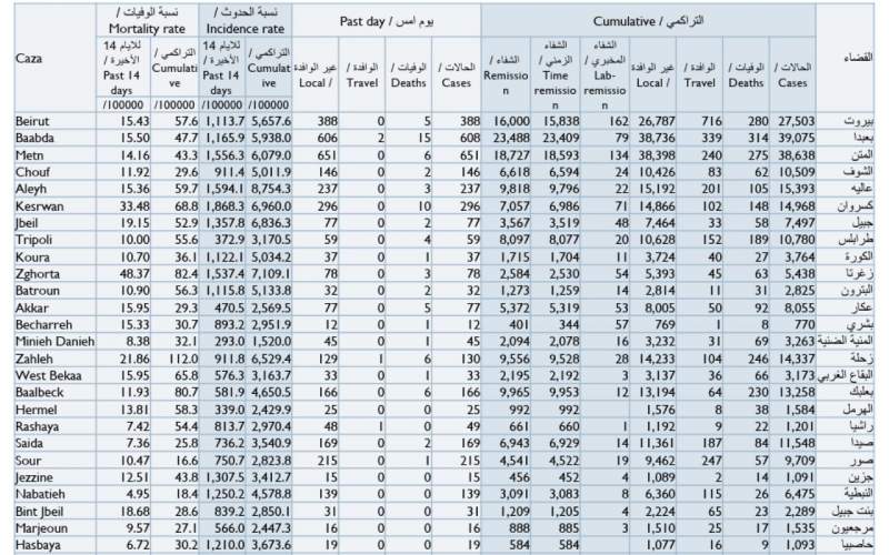 كيف توزعت الإصابات الجديدة على المناطق؟