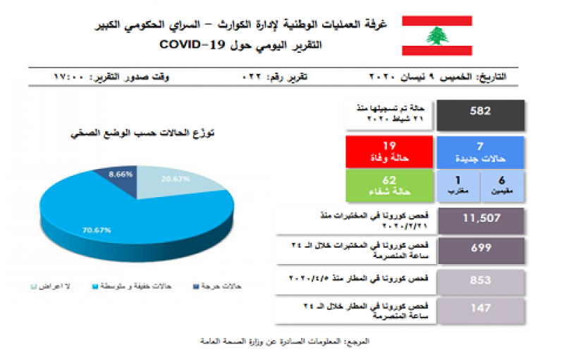 التقرير اليومي 9 نيسان/ أبريل 2020