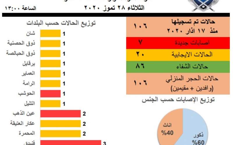 غرفة ادارة الكوارث في عكار : 7 اصابات جديدة