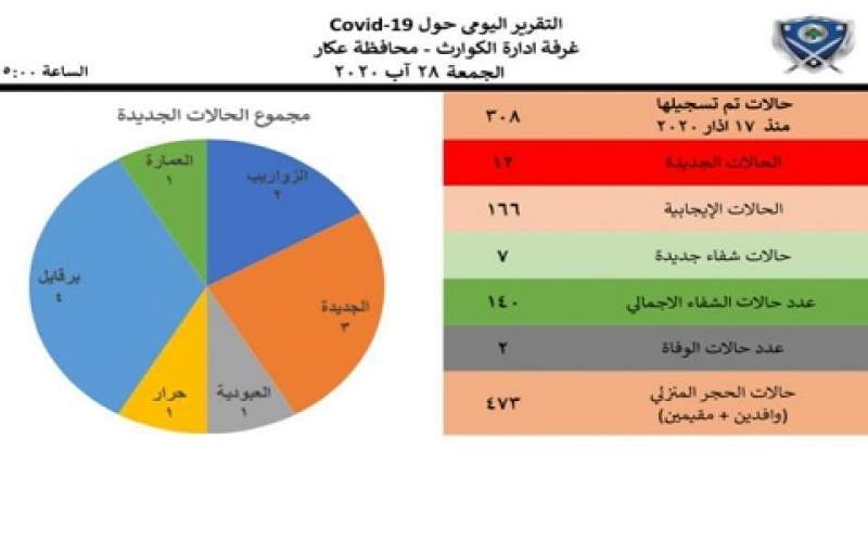 غرفة ادارة الكوارث في عكار: 12 اصابة جديدة والعدد الاجمالي 166