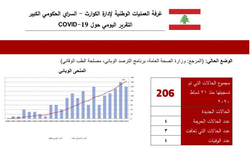 206 حالات مجمل إصابات كورونا.. بدء مرحلة الإنتشار