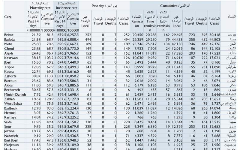 كيف توزعت إصابات كورونا الجديدة على المناطق؟