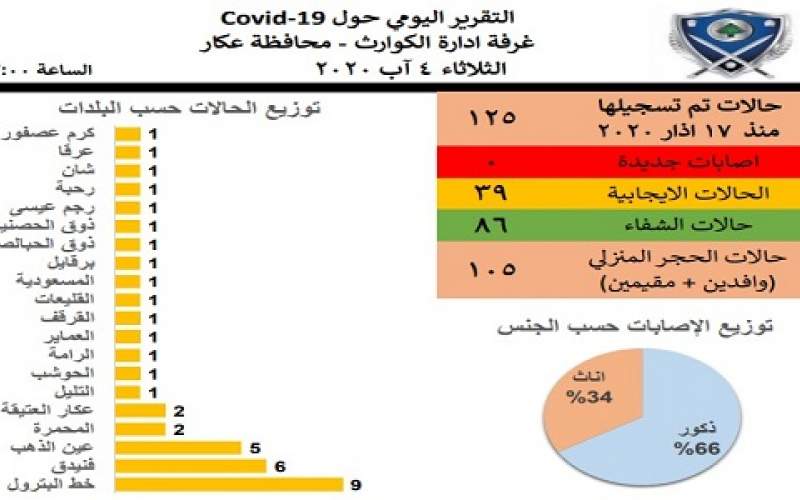 ادارة الكوارث في عكار: لا اصابات جديدة والحالات الايجابية قيد المعالجة 39