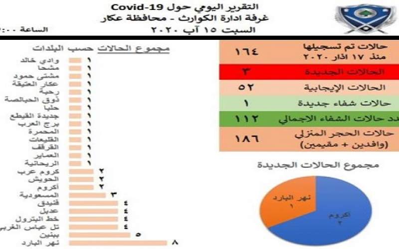 إدارة كوارث محافظة عكار: إصابتان جديدتان في نهر البارد وأكروم