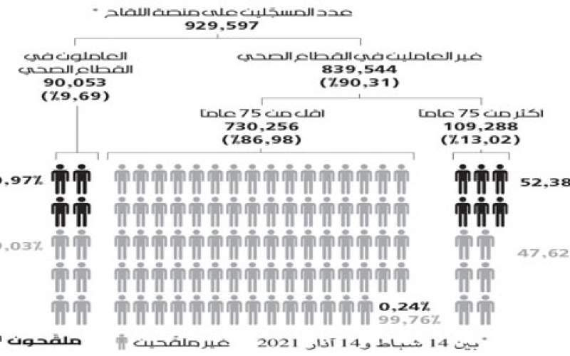  تلقيح 94 ألفاً مقابل 81 ألف مصاب في شهر واحد | لبنان يخسر سباق التلقيح: سنوات قبل المناعة المجتمعية! 